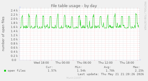 File table usage