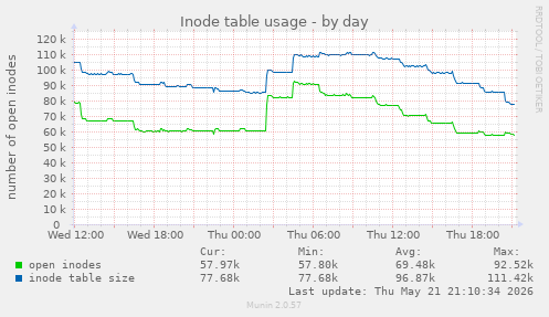 daily graph