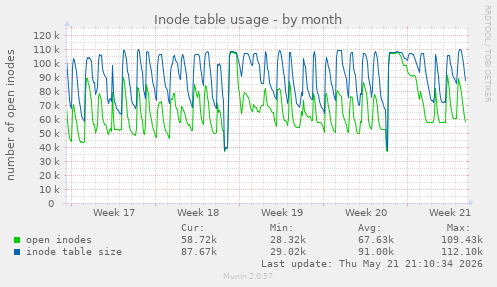 monthly graph