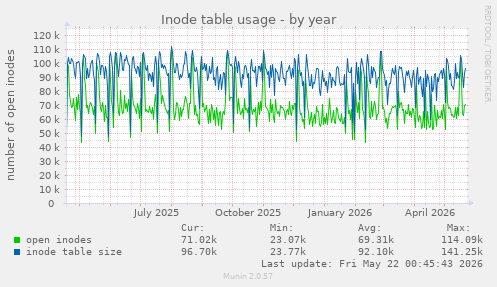 Inode table usage