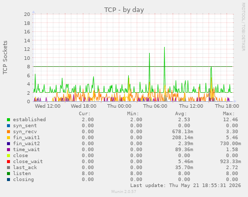 TCP