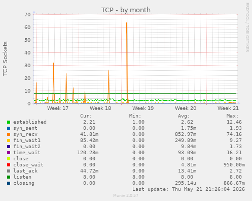 TCP