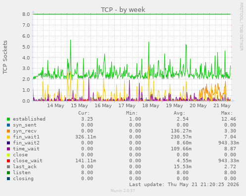 TCP