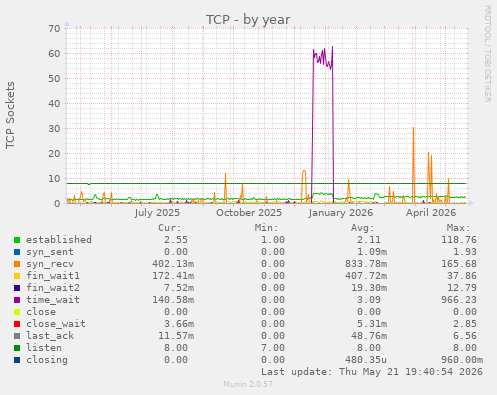 TCP