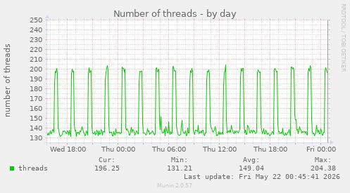 Number of threads