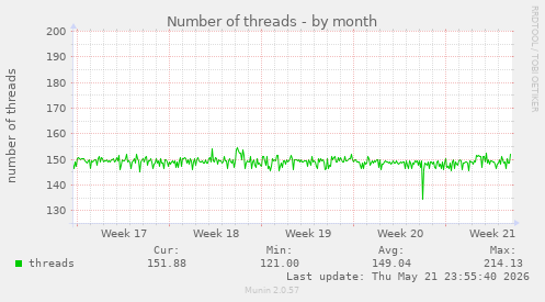 Number of threads