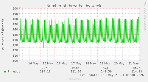 Number of threads