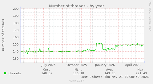 Number of threads