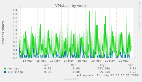 weekly graph