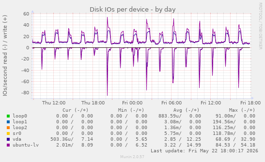 Disk IOs per device
