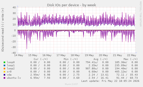 Disk IOs per device