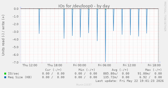 IOs for /dev/loop0