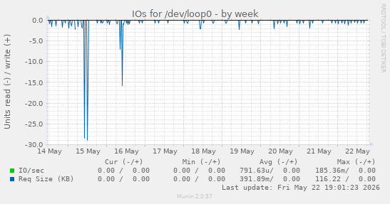 IOs for /dev/loop0