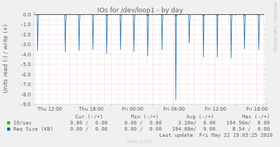 IOs for /dev/loop1
