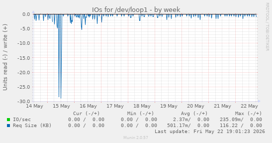 IOs for /dev/loop1
