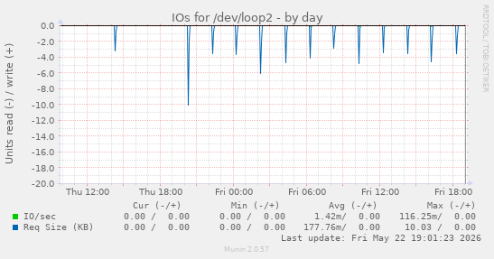 IOs for /dev/loop2