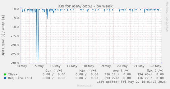 IOs for /dev/loop2