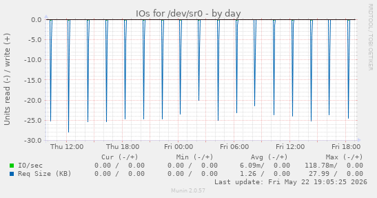 IOs for /dev/sr0