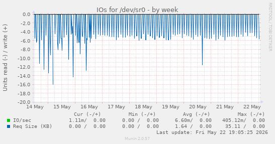 IOs for /dev/sr0