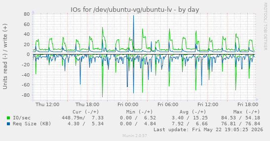 IOs for /dev/ubuntu-vg/ubuntu-lv