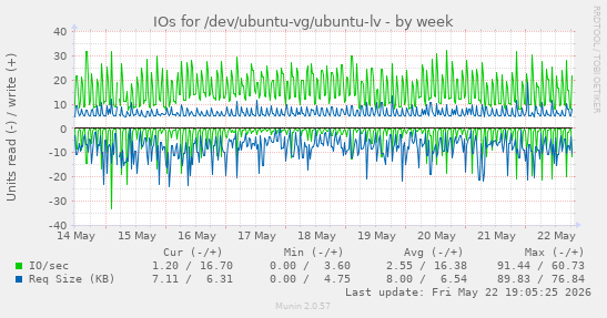 IOs for /dev/ubuntu-vg/ubuntu-lv