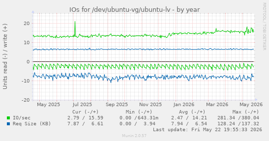 yearly graph