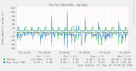 IOs for /dev/vda