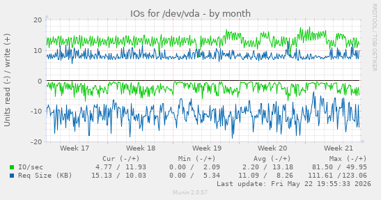 monthly graph