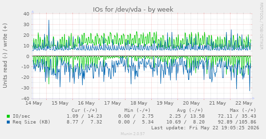 IOs for /dev/vda