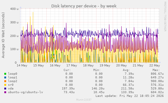 Disk latency per device