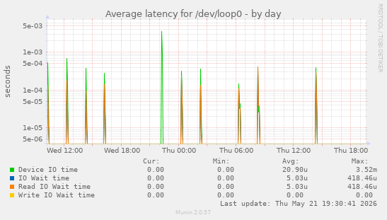 Average latency for /dev/loop0