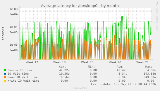 Average latency for /dev/loop0