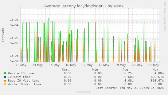 Average latency for /dev/loop0