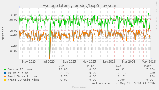 Average latency for /dev/loop0
