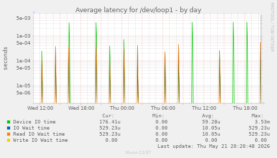 Average latency for /dev/loop1