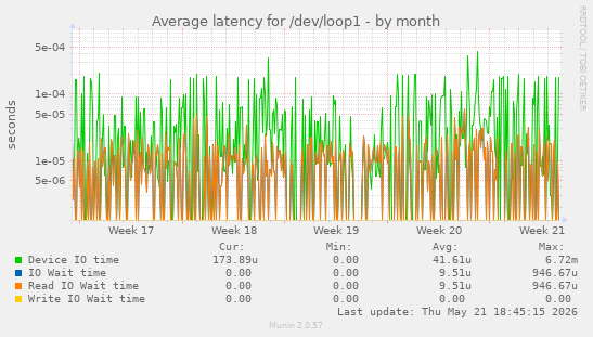 Average latency for /dev/loop1