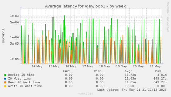 Average latency for /dev/loop1