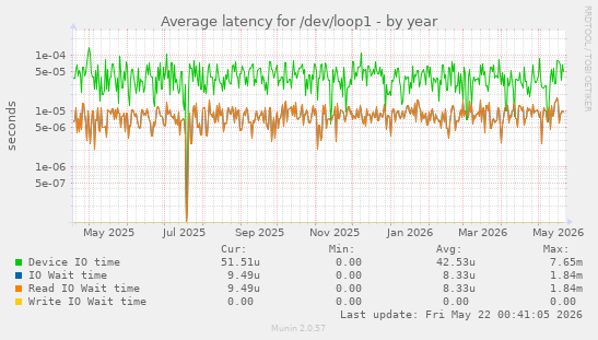Average latency for /dev/loop1