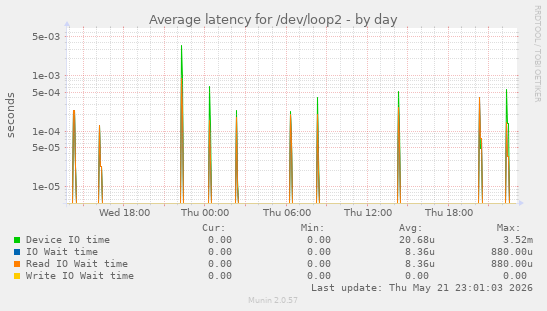 Average latency for /dev/loop2