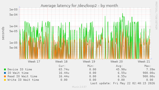 Average latency for /dev/loop2