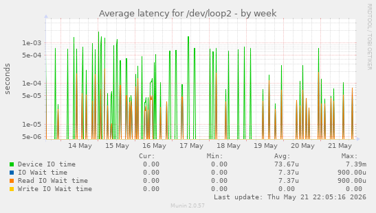 Average latency for /dev/loop2