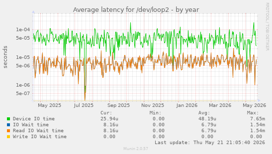 Average latency for /dev/loop2