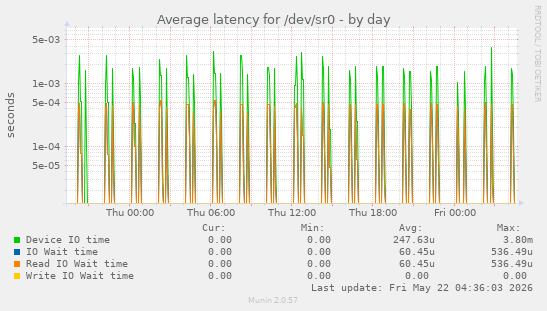 Average latency for /dev/sr0