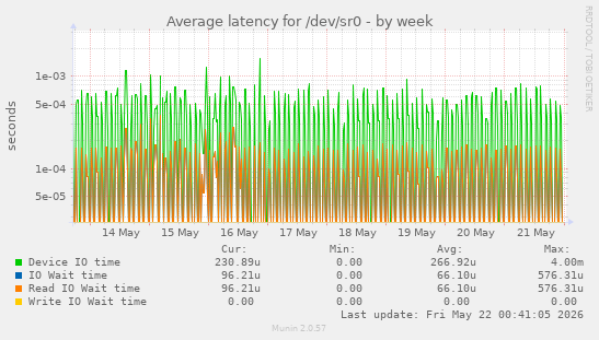 Average latency for /dev/sr0