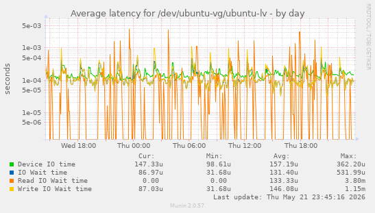 Average latency for /dev/ubuntu-vg/ubuntu-lv