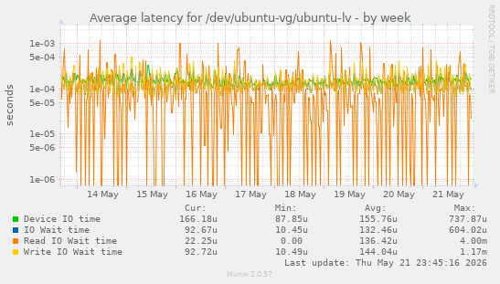 Average latency for /dev/ubuntu-vg/ubuntu-lv
