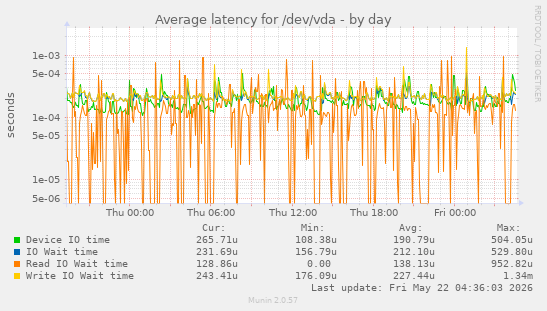Average latency for /dev/vda