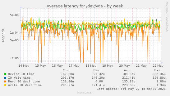 Average latency for /dev/vda