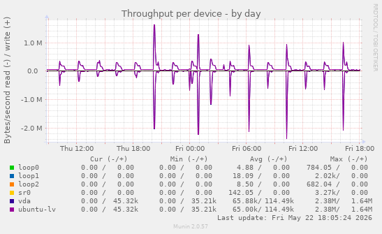 Throughput per device