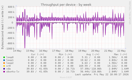 Throughput per device
